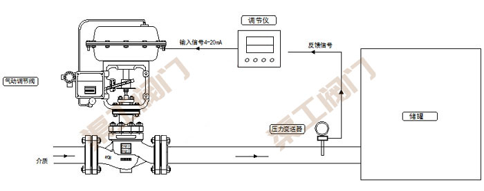 氣動(dòng)壓力調(diào)節(jié)閥控制系統(tǒng) 原理圖